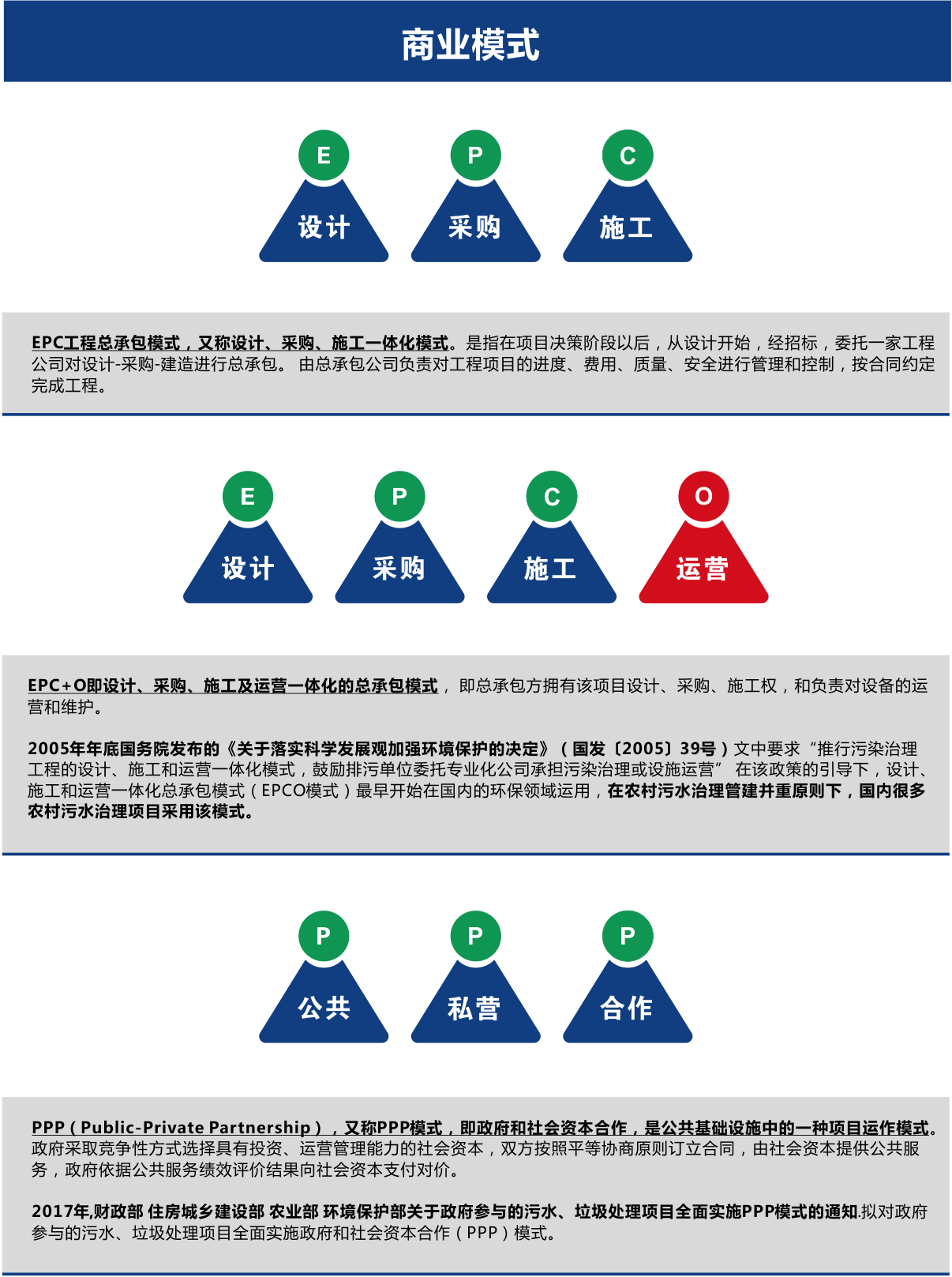 農(nóng)村污水處理商業(yè)模式EPC、EPCO、PPP