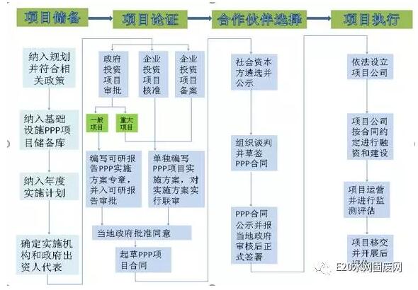 操作流程