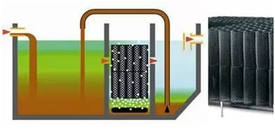 小型污水處理裝置固定床