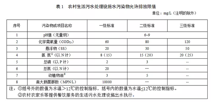 甘肅農(nóng)村污水處理標(biāo)準(zhǔn)征求稿