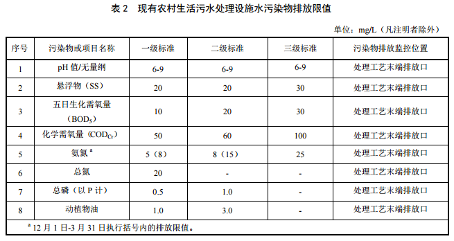 北京現(xiàn)有農(nóng)村污水處理項(xiàng)目排放標(biāo)準(zhǔn)