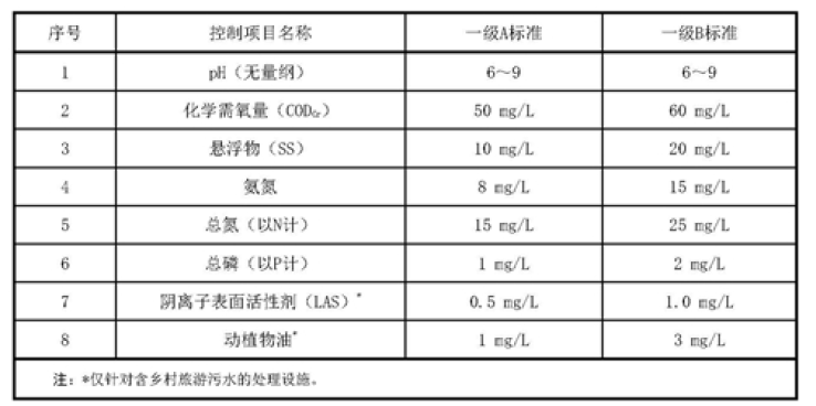 上海農(nóng)村污水處理標準