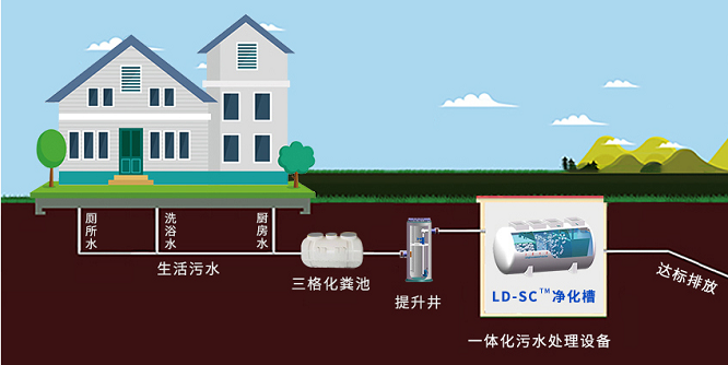 農(nóng)村污水處理流程