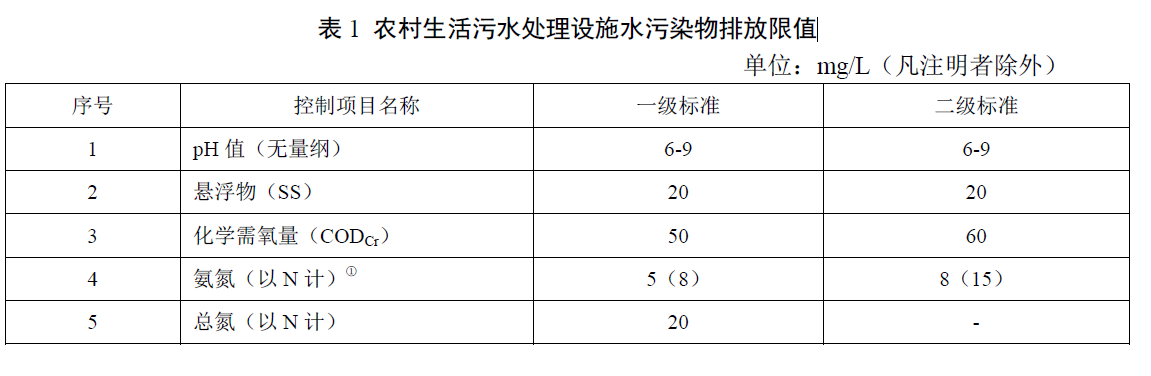 天津農(nóng)村污水處理標準