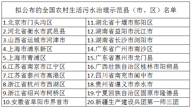 2020年布全國農(nóng)村生活污水治理示范縣(市、區(qū))名單