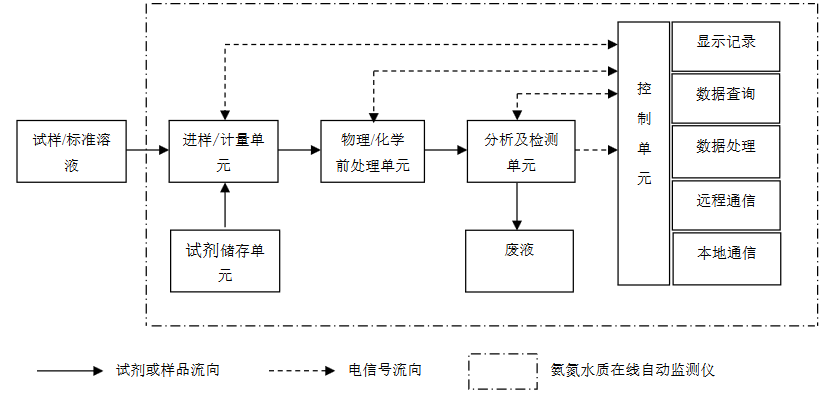 氨氮檢測(cè)儀