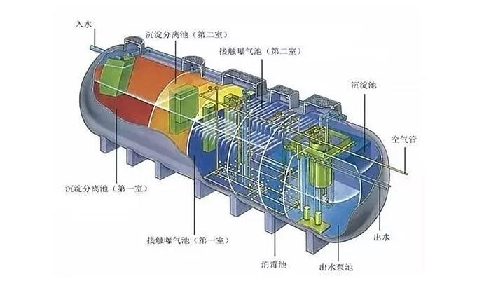 污水處理凈化槽優(yōu)勢(shì)明顯，難怪農(nóng)村地區(qū)都在用！