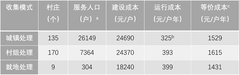 農(nóng)村污水處理工程花多少錢才合適？專業(yè)生活污水處理設(shè)備廠家告訴您