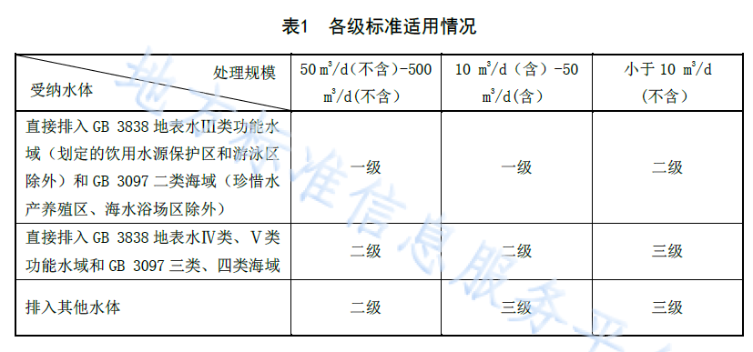 遼寧農(nóng)村生活污水處理標(biāo)準(zhǔn)3級標(biāo)準(zhǔn)