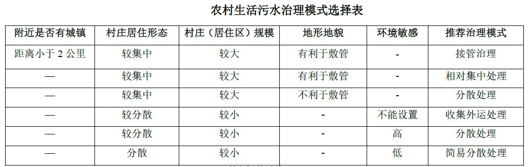 農(nóng)村生活污水治理模式選擇表，值得收藏！