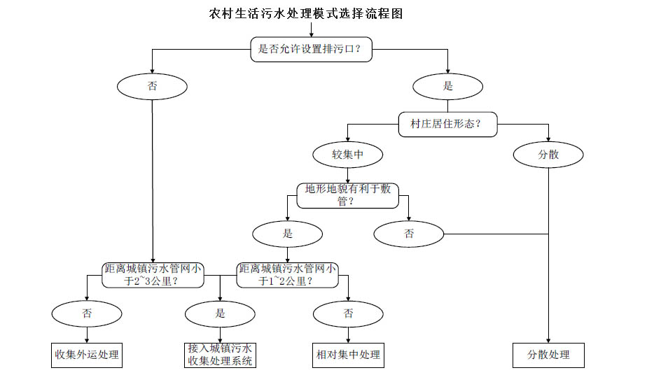 農(nóng)村生活污水治理模式選擇流程圖，值得收藏！