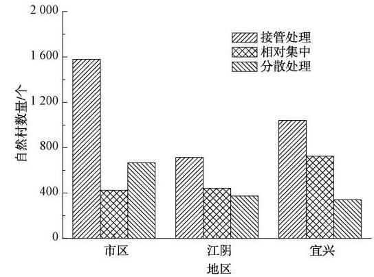 無(wú)錫農(nóng)村生活污水治理模式