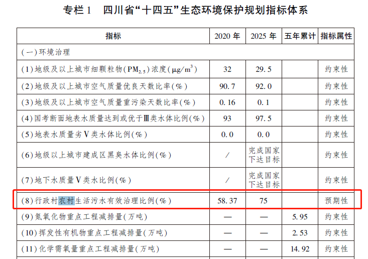 2025年的農(nóng)村生活污水治理比例將達(dá)75%