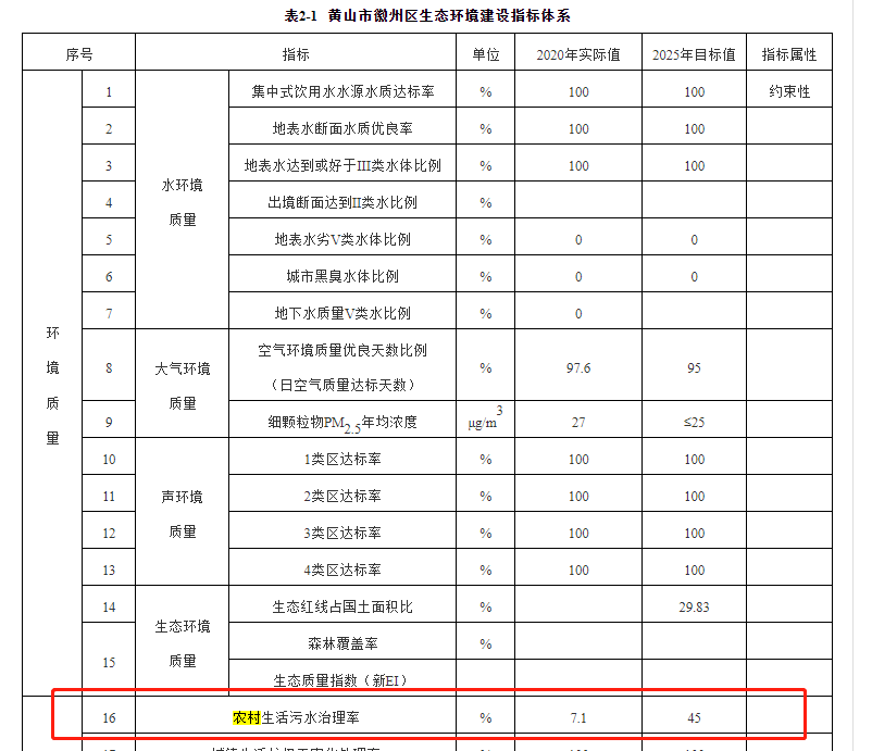 徽州區(qū)2020年農(nóng)村生活污水治理治理率為的7.1%，到2025年將增長到45%