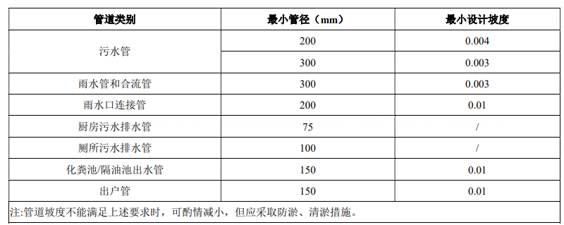 排水管渠和附屬構筑物