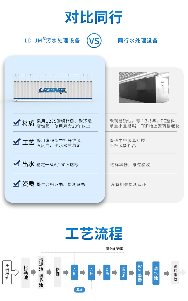 城鎮(zhèn)一體化污水處理設備同行對比