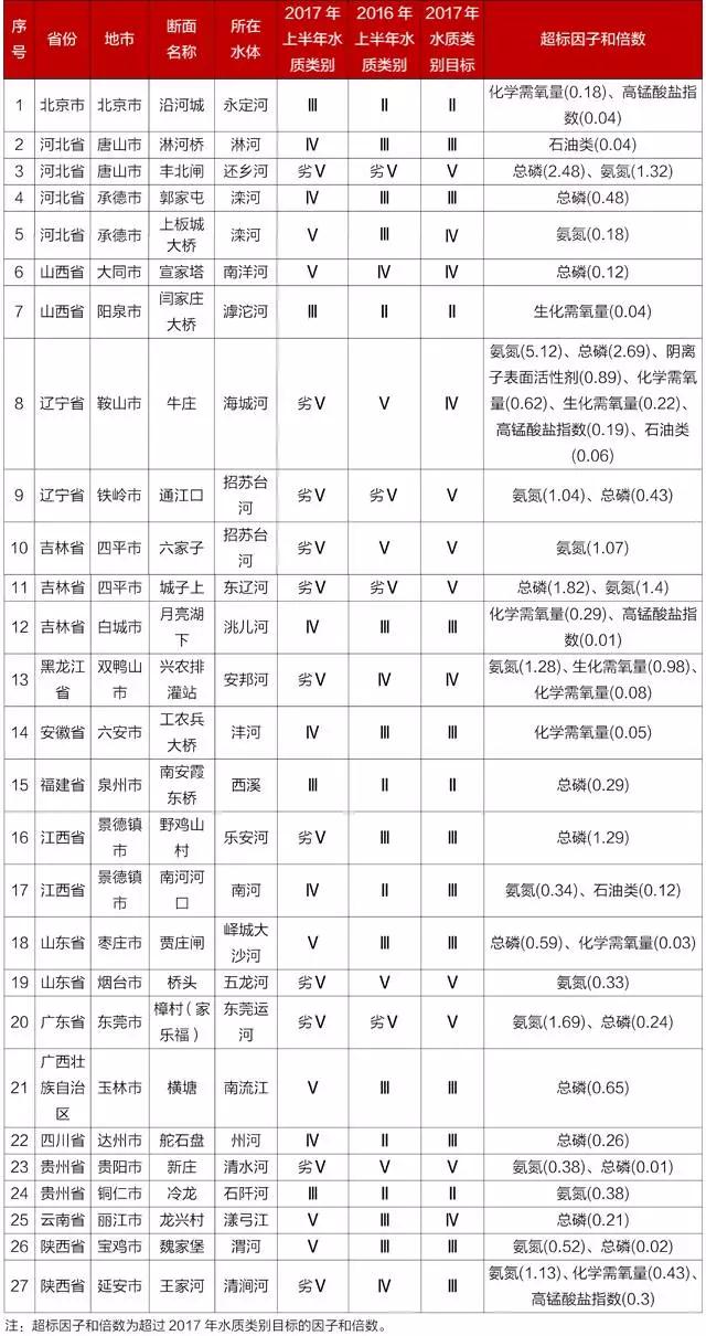 水質(zhì)下降斷面情況表